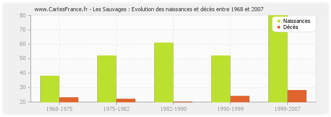 Les Sauvages : Evolution des naissances et décès entre 1968 et 2007